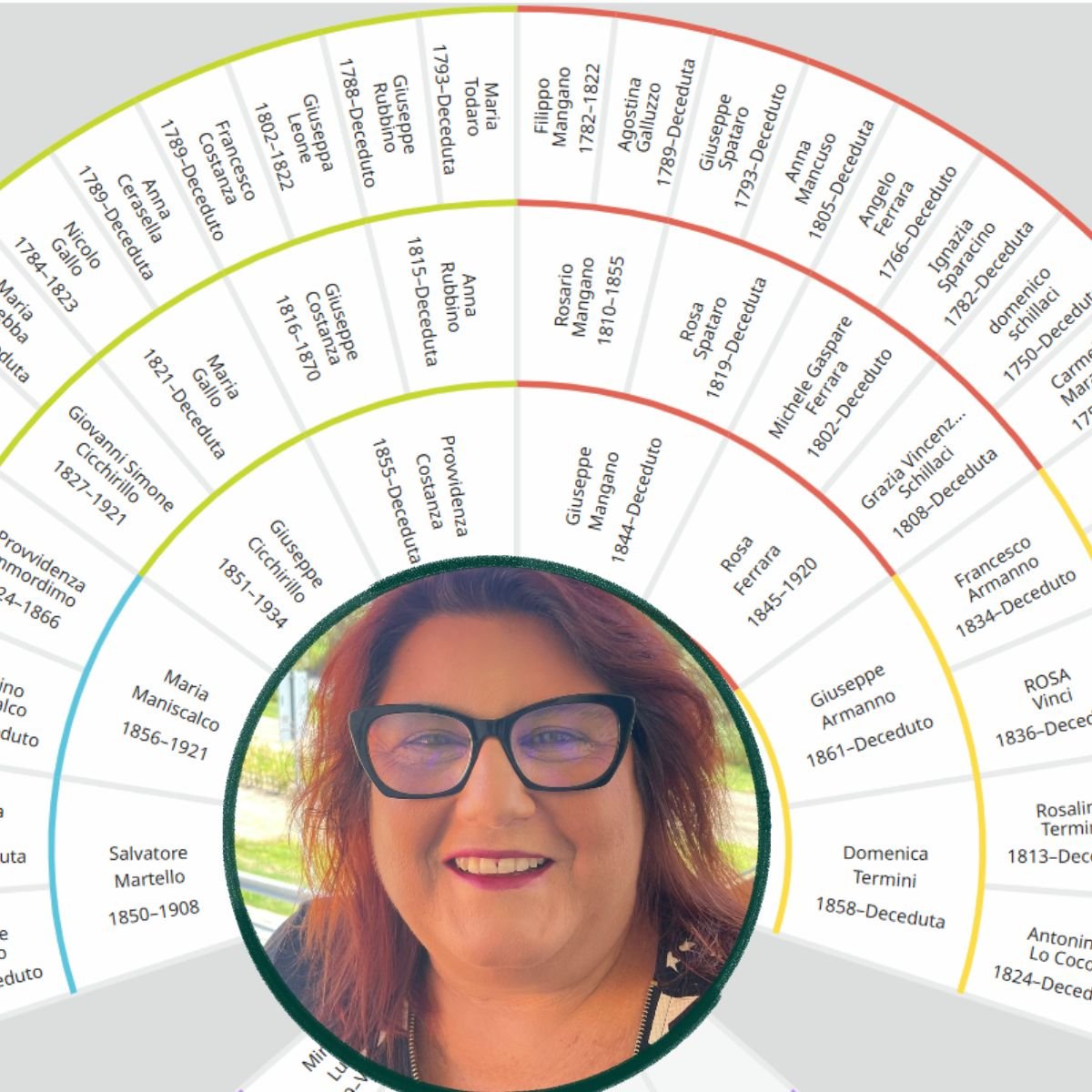Italian family tree shown as a fan chart, with the starting person at the center and four generations of ancestors radiating outward